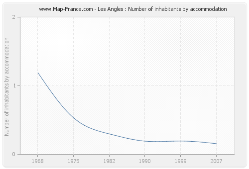 Les Angles : Number of inhabitants by accommodation